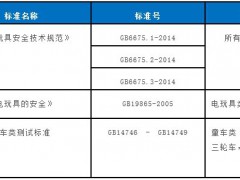 中國哪些玩具產(chǎn)品需要做CCC認證？