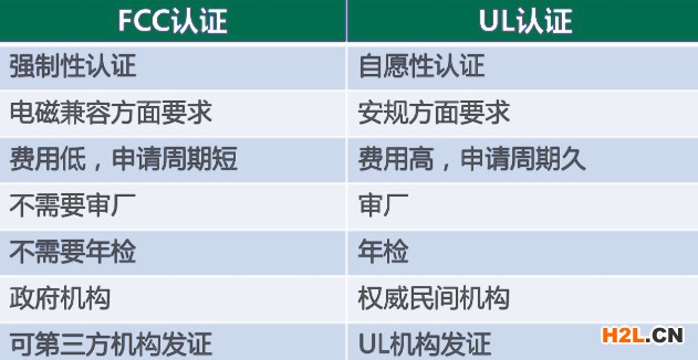 FCC認(rèn)證與UL認(rèn)證區(qū)別.jpeg