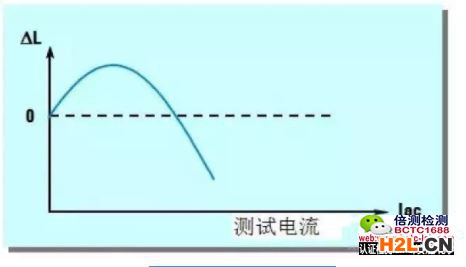 磁芯電感器受交流測試電流的影響.jpg