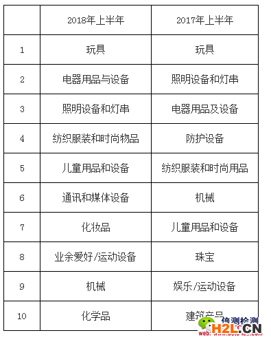 2018年上半年和2017年上半年歐盟RAPEX召回產(chǎn)品類別前10位對(duì)比.png