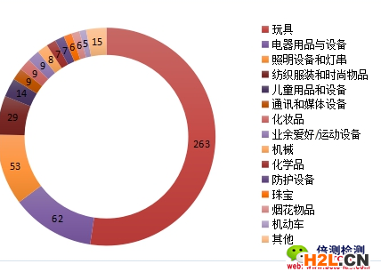 截圖2018年上半年歐盟RAPEX召回中國(guó)消費(fèi)品的類別分布.png