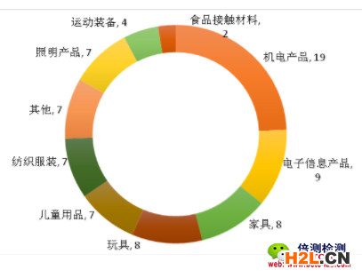 2018年上半年美國(guó)CPSC召回中國(guó)出口消費(fèi)品的類別分布.png