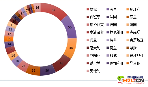 2018年上半年歐盟RAPEX召回中國(guó)消費(fèi)品的國(guó)家分布.png