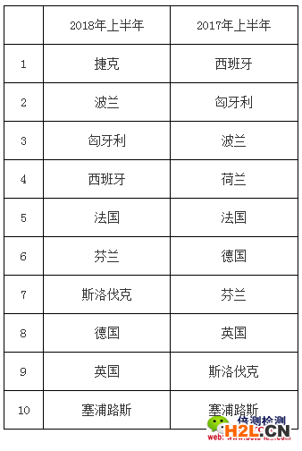 2018年上半年和2017年上半年歐盟RAPEX發(fā)布召回按國(guó)家排名.png