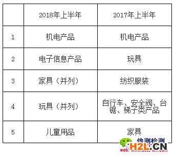 2018年上半年和2017年上半年美國(guó)CPSC召回產(chǎn)品類別前5位.png