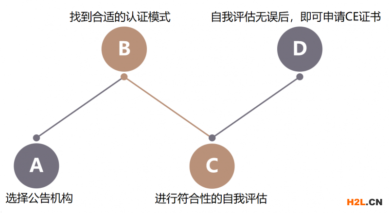 企業(yè)申請CE認證的流程