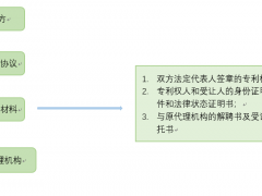 專(zhuān)利轉(zhuǎn)讓有什么作用