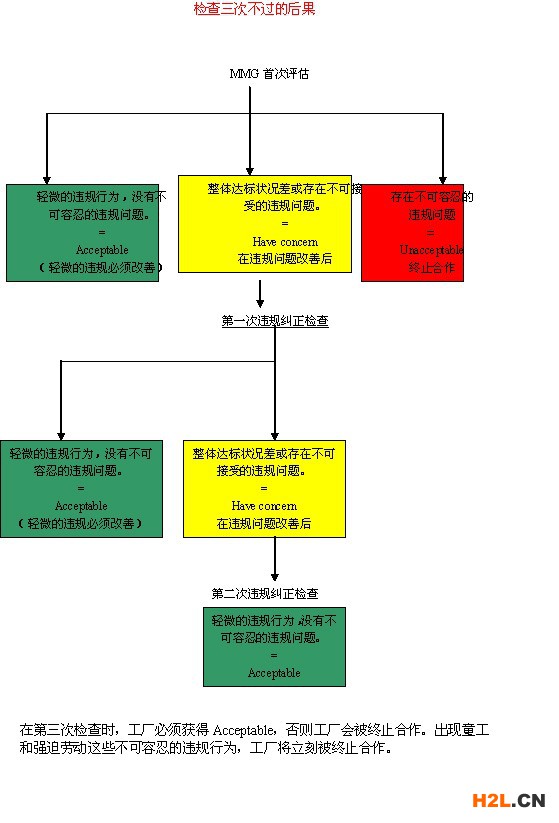 Macy's驗(yàn)廠審核三次不通過(guò)的后果