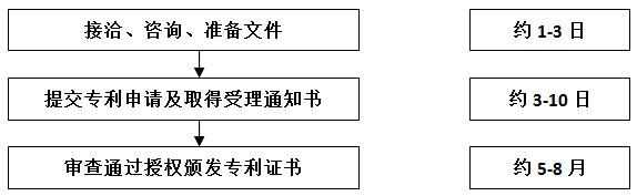 外觀設(shè)計(jì)申請(qǐng)基本流程