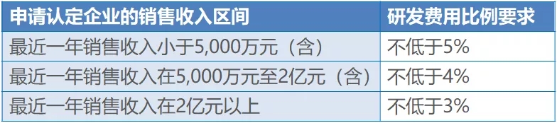 研發(fā)費(fèi)用占同期銷售收入總額的分段比例要求