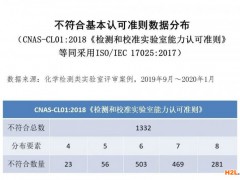 ISO/IEC17025現(xiàn)場評審常見不符合分析