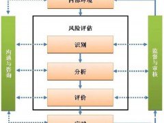 ISO9001質(zhì)量管理體系中 “ 風(fēng)險管理 ”