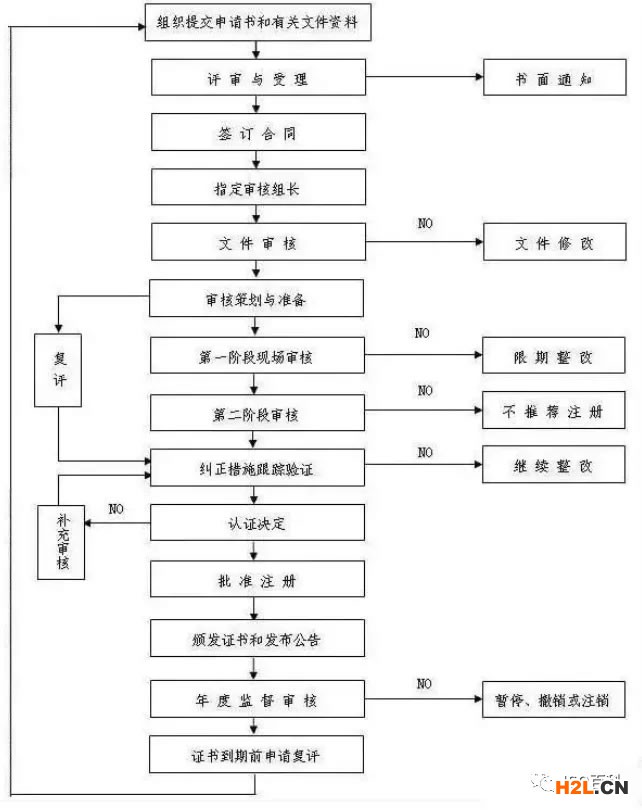 三體系認(rèn)證的辦理流程