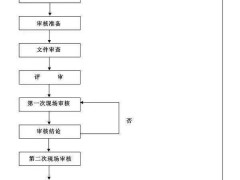 食品企業(yè)申請(qǐng)ISO22000認(rèn)證要這樣做！