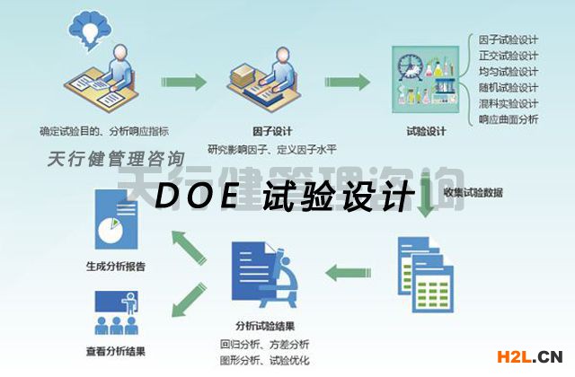 為何要進行DOE試驗設(shè)計