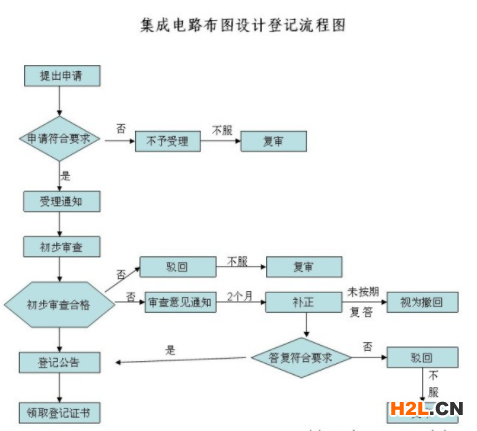 集成電路布圖設(shè)計(jì)等級(jí)流程