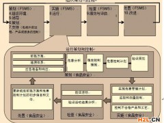 對ISO22000:2018標(biāo)準(zhǔn)中過程方法的解讀