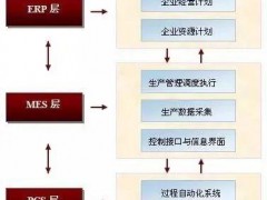 ERP和MES如何做到優(yōu)勢互補？