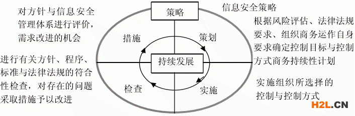 信息安全管理PDCA持續(xù)改進模式