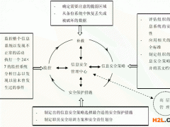 一個(gè)新的ISO27001信息安全管理模型