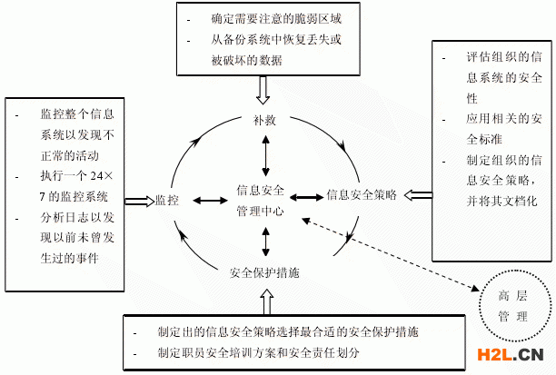 信息安全管理模型