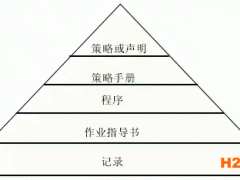 建立ISO27001信息安全管理體系的文檔化與記錄