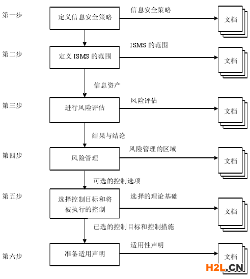 ISO27001信息安全管理體系框架