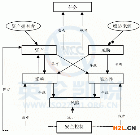 面向任務(wù)的信息安全風(fēng)險(xiǎn)的構(gòu)成要素