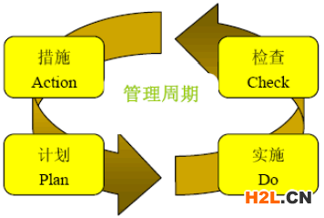 ISO27001 PDCA模型