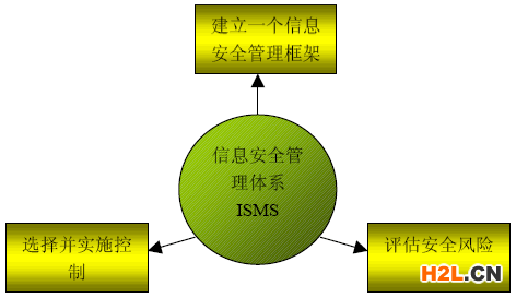 ISO27001信息安全管理體系定義