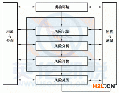 風險管理過程