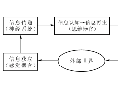 ISO20000信息技術(shù)服務(wù)管理之 信息技術(shù)的產(chǎn)生