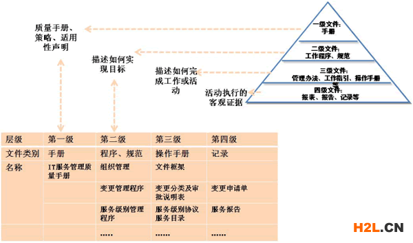 ITSMS文件體系