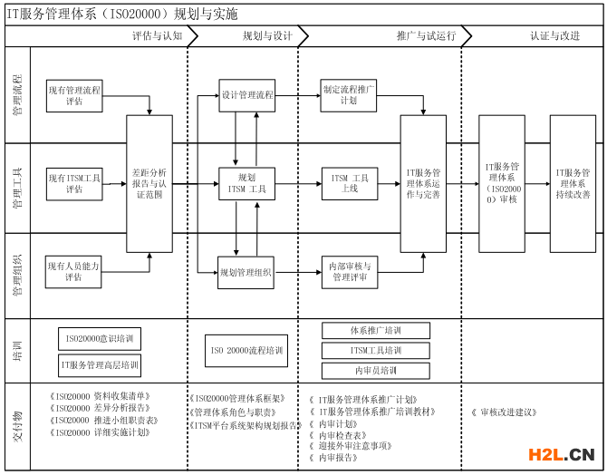 ISO20000規(guī)劃與實施