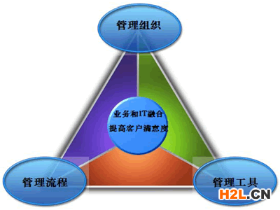 ISO20000模型實施