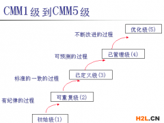 一篇文章系統(tǒng)了解CMMI軟件開發(fā)過程及能力成熟度模型評(píng)估