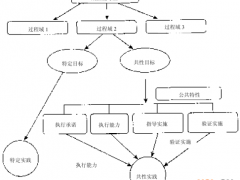 關(guān)于CMMI - 成熟度等級(jí)中過程域的結(jié)構(gòu)