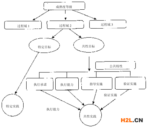 成熟度等級(jí)的過程域結(jié)構(gòu)