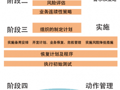 一篇文章系統(tǒng)了解ISO22301業(yè)務(wù)連續(xù)性管理體系認證