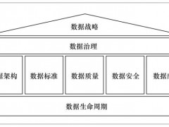 DCMM認(rèn)證 數(shù)據(jù)管理能力成熟度評(píng)估模型