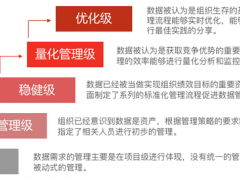 全面解讀DCMM數(shù)據(jù)管理能力成熟度模型