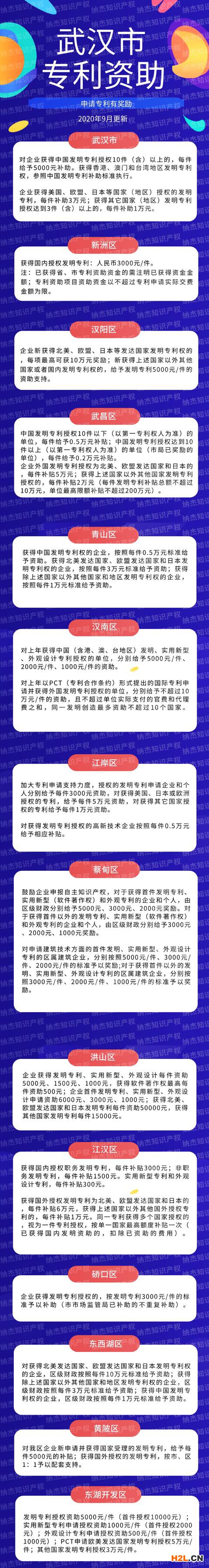 武漢專利資助知多少？武漢市專利資助政策匯總 