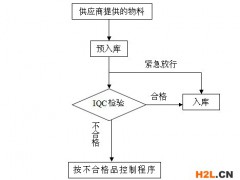 ISO9001：來(lái)料檢驗(yàn)控制程序(iso9001與14001)