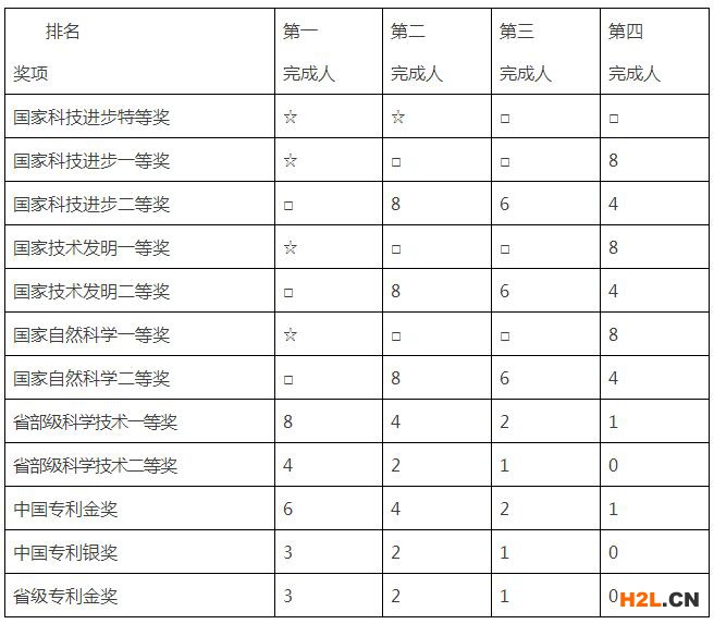 福建省省級(jí)高層次人才-B類人才申請(qǐng)條件