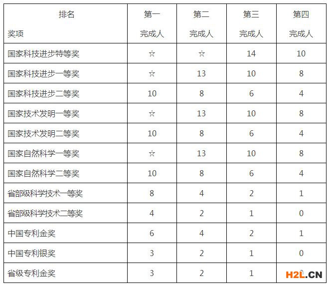 福建省省級(jí)高層次人才-A類人才申請(qǐng)條件