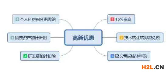 國家高新技術(shù)企業(yè)除了享受稅收優(yōu)惠政策外，還有哪些好處