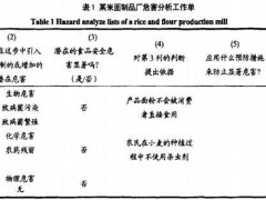 HACCP審核中的常見問題及分析(密碼審核分析)