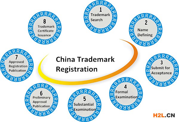 商標(biāo)注冊(cè)的流程