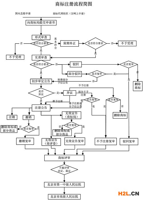 商標(biāo)注冊(cè)流程