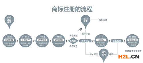 商標(biāo)注冊(cè)流程